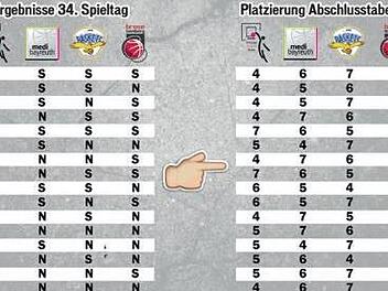 Die Grafik erläutert, wie sich Siege und Niederlagen (linke Tabelle) der vier punktgleichen Mannschaften am letzten Spieltag auf den Tabellenstand (rechts) vor den Play-offs auswirken. Grafik: Brose Bamberg