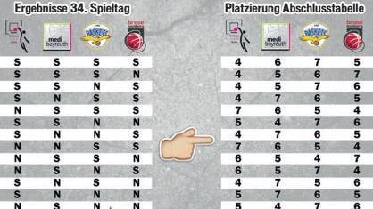 Die Grafik erläutert, wie sich Siege und Niederlagen (linke Tabelle) der vier punktgleichen Mannschaften am letzten Spieltag auf den Tabellenstand (rechts) vor den Play-offs auswirken. Grafik: Brose Bamberg