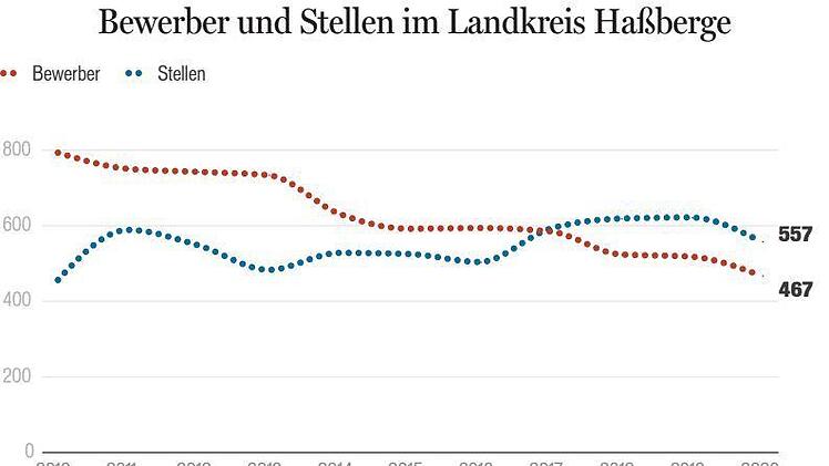 557 Ausbildungsstellen standen in diesem Jahr 467 Bewerbern zur Auswahl. Seit 2017 gibt es im Landkreis Haßberge ein solches Überangebot an offenen Stellen.