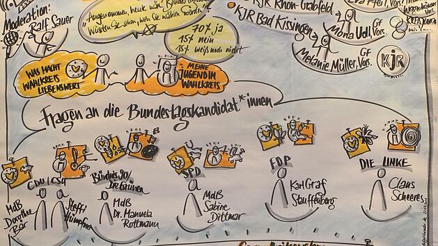 Ulrike Mahr fasste die Diskussion in mehreren Grafiken zusammen.