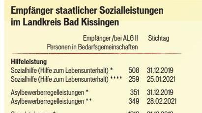 Empfänger staatlicher Sozialleistungen im Landkreis Bad Kissingen (1). Grafik: Dagmar Klumb