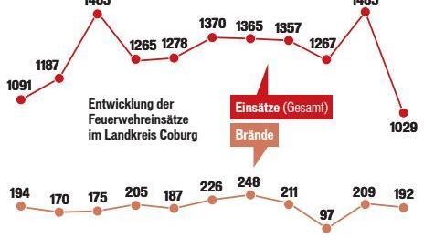 Entwicklung der Feuerwehreinsätze im Landkreis Coburg Quelle/Grafik: Kreisbrandinspektion Coburg/ Carolin Höfler
