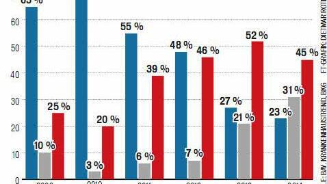 Wirtschaftliche Situation der bayerischen Krankenhäuser Grafik: Dietmar Rothe