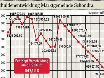 Bürgermeister Bernold Martin präsentierte die Schuldenentwicklung der Marktgemeinde Schondra. Die Zahlen stellte Kämmerer Lothar Ziegler zusammen. Quelle: Marktgemeinde Schondra/überarbeitete Grafik: Dagmar Klumb