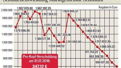 Bürgermeister Bernold Martin präsentierte die Schuldenentwicklung der Marktgemeinde Schondra. Die Zahlen stellte Kämmerer Lothar Ziegler zusammen. Quelle: Marktgemeinde Schondra/überarbeitete Grafik: Dagmar Klumb