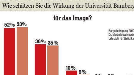 Die Stadt Bamberg und die Otto-Friedrich-Universit&auml;t haben gemeinsam eine Umfrage durchgef&uuml;hrt. Grafik: FT