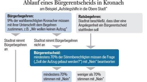 Die Grafik zeigt den Verlauf eines Bürgerentscheides am Beispiel zu der Frage: Soll der Aufzug in die Obere Stadt gebaut werden? Grafik: Dagmar Klumb