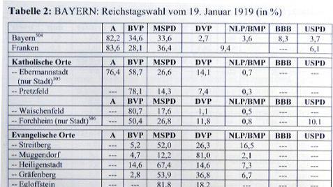 Tabelle Landtagswahl 1919 in Bayern. A = Wahlbeteiligung, NLP/BMP = Nationalliberale Partei/Bayerische Mittelpartei, BBB = Bayerischer Bauernbund  Quelle: Manfred Franze, Erster Weltkrieg