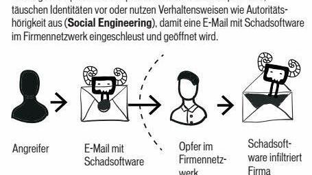 Auskundschaften des Opfers: