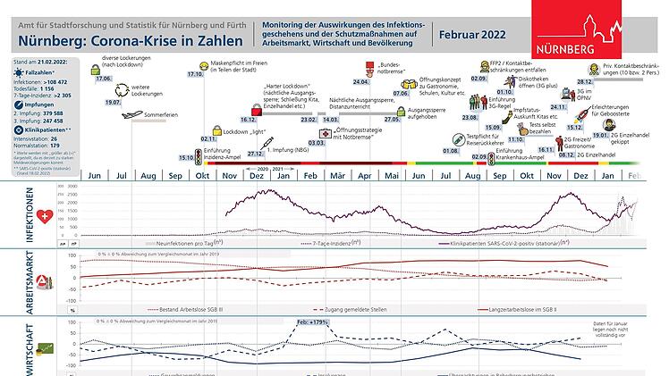 Nürnberg: So sieht die Corona-Krise in Zahlen aus