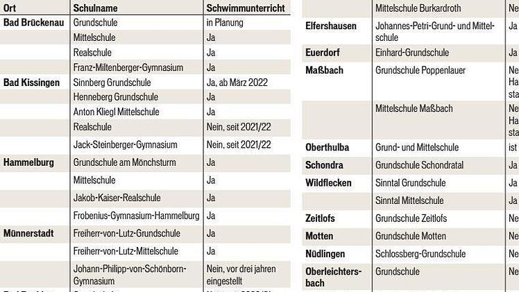 Quellen: Landratsamt Bad Kissingen, Staatliches Schulamt Bad Kissingen, Kommunen