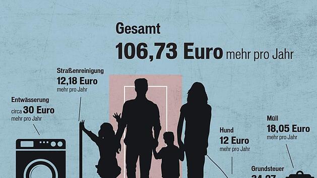 Unsere Beispielfamilie muss in diesem Jahr mit Mehrkosten von über 100 Euro rechnen.  Grafik: Micho Haller/Quelle: Stadt Bamberg