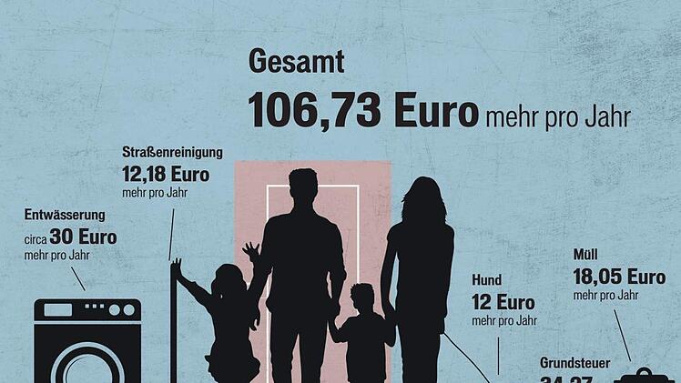Unsere Beispielfamilie muss in diesem Jahr mit Mehrkosten von über 100 Euro rechnen.  Grafik: Micho Haller/Quelle: Stadt Bamberg