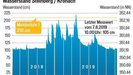 Am 7. August lag der Pegelstand bei der Messstelle in Steinberg bei 105 Zentimetern. Grafik: Dagmar Klumb