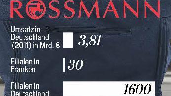 Geschäftszahlen Rossmann