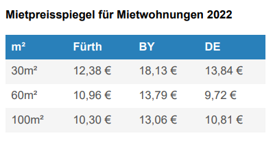 Wohnung mieten Fürth - Wie sieht die Wohnungssuche in Fürth aus? 