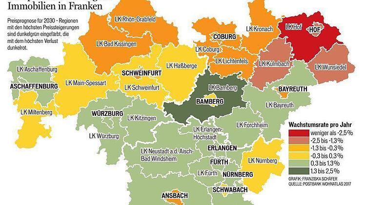 Deutliche Unterschiede bei der Immobilienpreisentwicklung zeigt der Wohnatlas 2017 der Postbank. Während der Preiszuwachs in Bamberg gegen null geht, ist der Landkreis eine Insel der Seligen. Mit einem deutlichen Preiszuwachs liegt er in Franken ganz vorne.