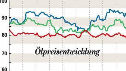 So hat sich der Heizölpreis im Verkauf der letzten drei Jahre entwickelt. Stand: 14. Dezember.