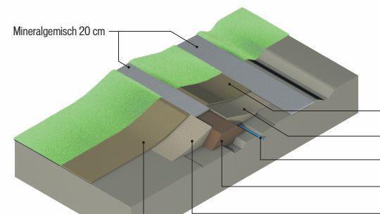 So ist der Münnerstädter Deich aufgebaut: Illustration: Micho Haller