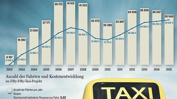 Der Landkreis Lichtenfels wird sein Fifty-Fifty-Taxi-Projekt weiterentwickeln.