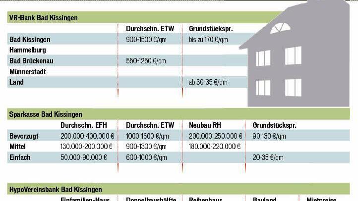 Der Immobilienspiegel für den Landkreis Bad Kissingen.