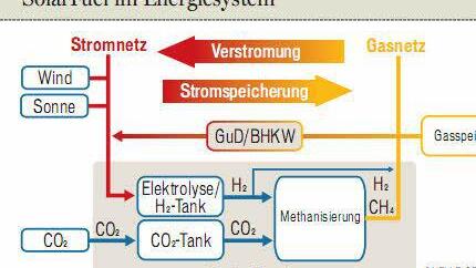 Aus Strom wird Gas und das kann großflächig gespeichert werden.