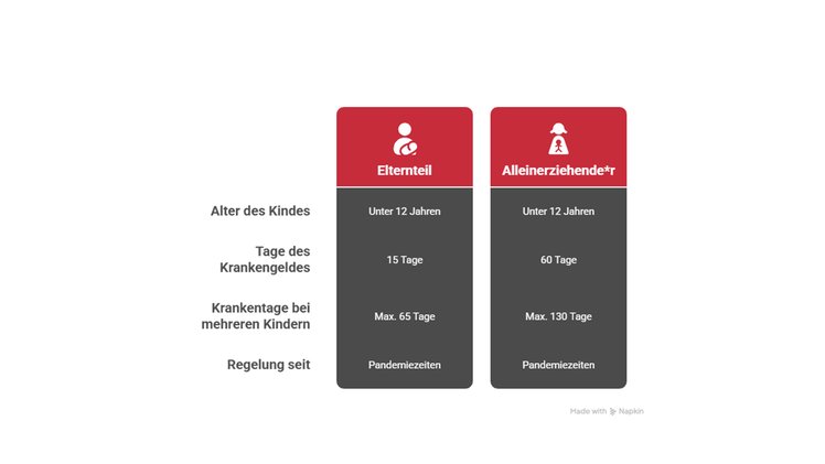 Kranke Kinder: Das sieht das Gesetz vor