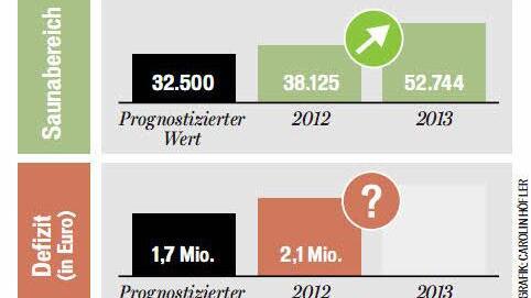Besucherentwicklung - Bambados Bamberg. FT-Grafik: Carolin Höfer