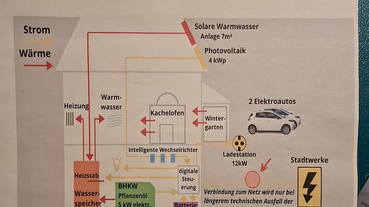 Zum Nachbauen: So funktioniert das Bio-Energiehaus der Fells. Foto: Susanne Will