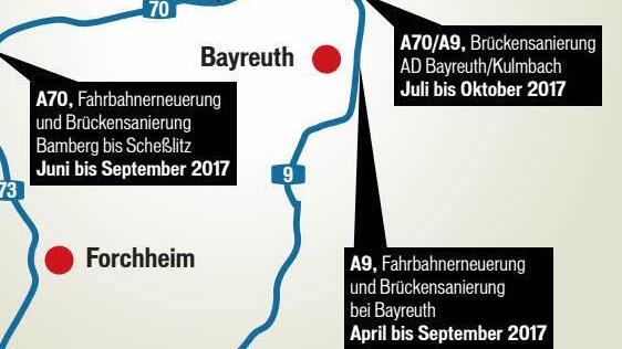 Eine Großbaustelle wird die A 9 auch bei Bayreuth. Dort wird der Flüsterasphalt für 6,8 Millionen Euro ausgetauscht.