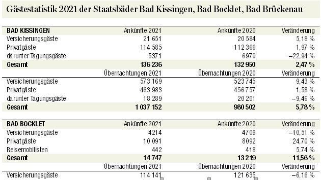 Gästestatistik für Bad Kissingen und Bad Bocklet Grafik: Dagmar Klumb