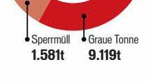 Die Grafik zeigt das Müllaufkommen der Stadt Coburg und dessen Entwicklung. Grafik: Franziska Schäfer