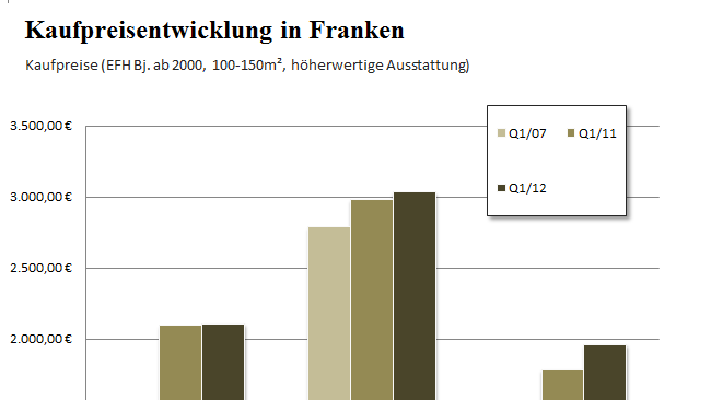 Kaufpreise f&uuml;r Einfamilienh&auml;user in Franken