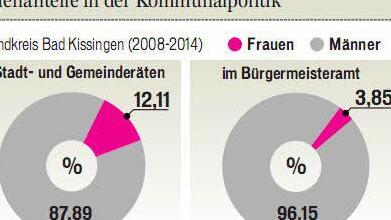 Frauenanteile in der Kommunalpolitik im Landkreis Bad Kissingen