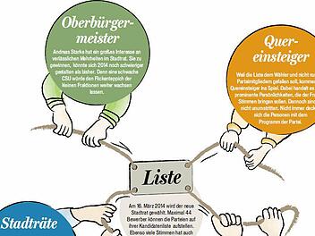 Die CSU hat ihre Liste schon präsentiert, Bambergs SPD lässt sich noch Zeit. Doch schon im Vorfeld grummelt es: Stadträte fürchten von Parteifunktionären v erdrängt zu werden.
