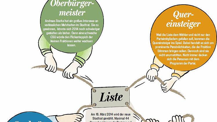 Die CSU hat ihre Liste schon präsentiert, Bambergs SPD lässt sich noch Zeit. Doch schon im Vorfeld grummelt es: Stadträte fürchten von Parteifunktionären v erdrängt zu werden.