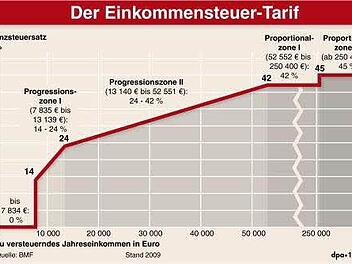 Grafik: dpa