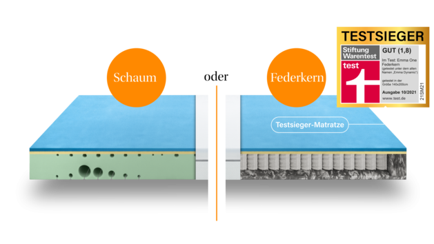 Testsieger unter den Federkernmatratzen bei Stiftung Warentest: Die Emma One Matratze