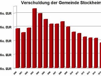 Die Grafik zeigt den kontinuierlichen Schuldenabbau der Gemeinde Stockheim in den vergangenen zehn Jahren.