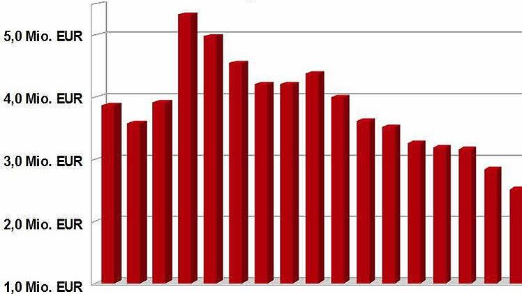 Die Grafik zeigt den kontinuierlichen Schuldenabbau der Gemeinde Stockheim in den vergangenen zehn Jahren.