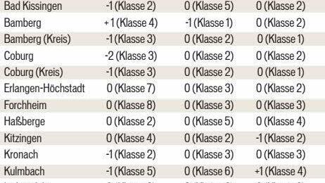 Auszüge aus der Tabelle zur Veränderung der Regionalklassen (FT-Grafik)