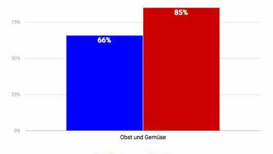 So viel Obst und Gemüse essen Männer und Frauen täglich. Grafik: MeinBauch.net
