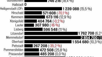 Insgesamt haben die Gemeinden im Landkreis eine Million Euro mehr bekommen im Vergleich zum Vorjahr.