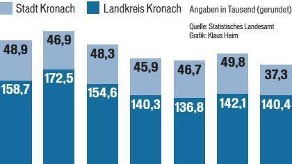 Übernachtungen in Stadt und Landkreis Kronach. Grafik: Klaus Heim